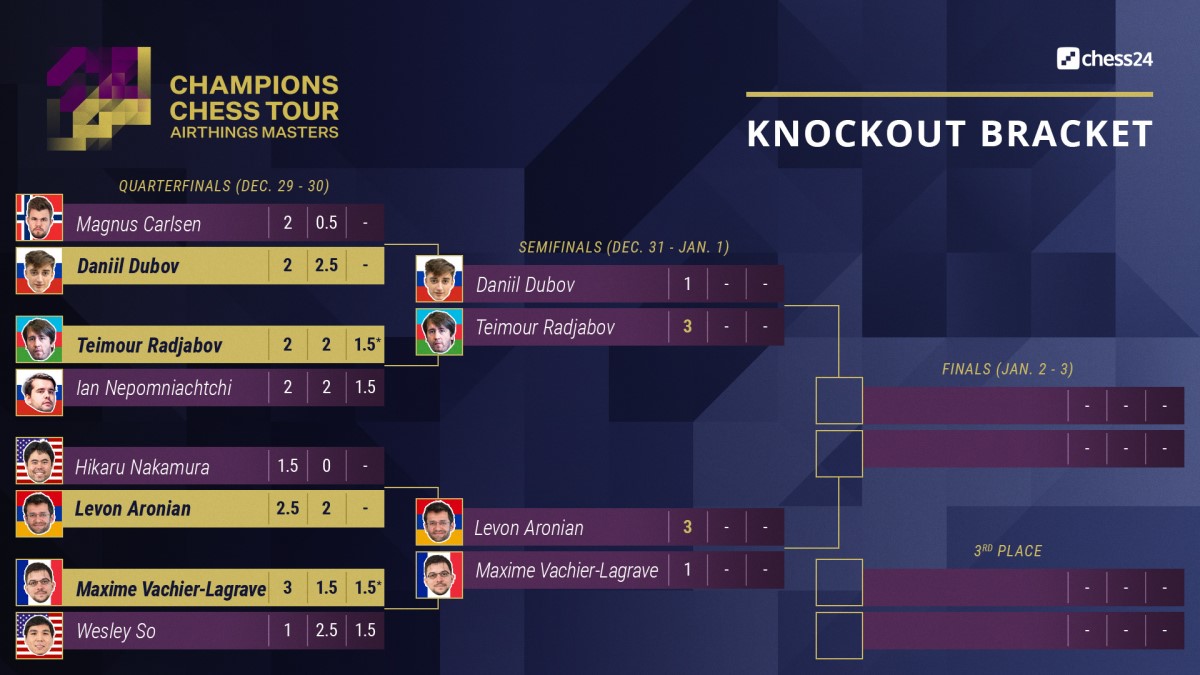 chess24 - 3 draws for Teimour Radjabov so far, and