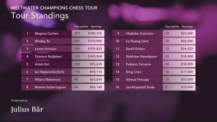 Meltwater Champions Chess Tour
