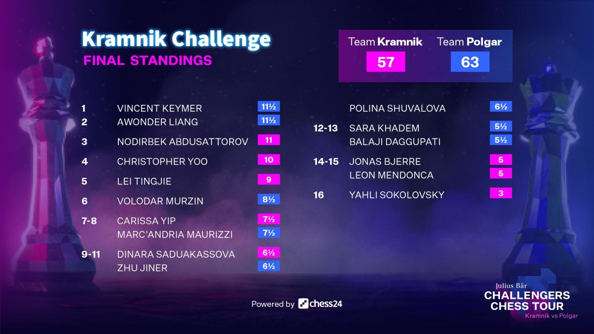 Kramnik Challenge 2021