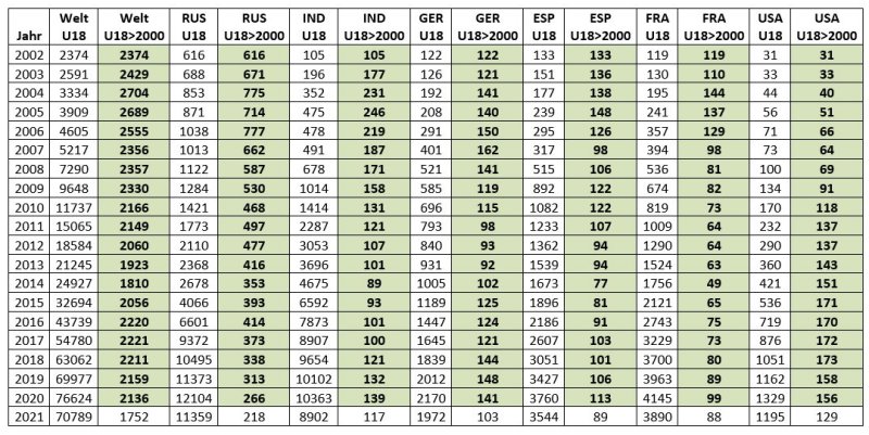 Which countries have the most inflated Elo ratings?
