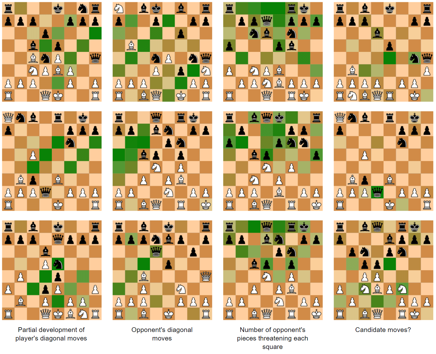 How Does AlphaZero Play Chess? 