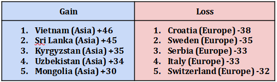 Which countries have the most inflated Elo ratings?