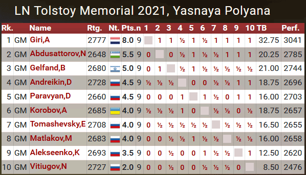 Done Anish Giri wins Leo Tolstoy Cup with I Moves to world no.8 from 35