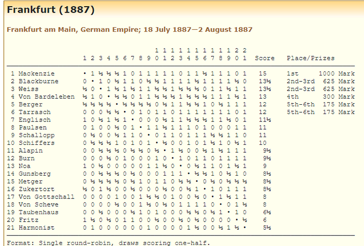 Top 10 facts about Paul Morphy