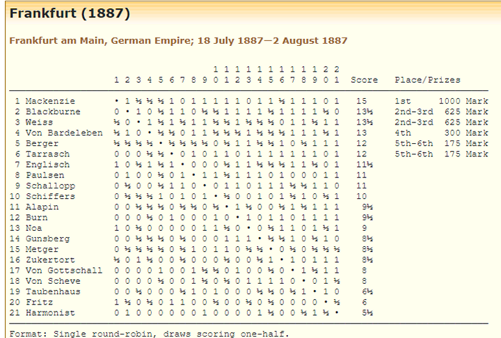 Louis Paulsen vs Paul Morphy (1857) Morphy Us