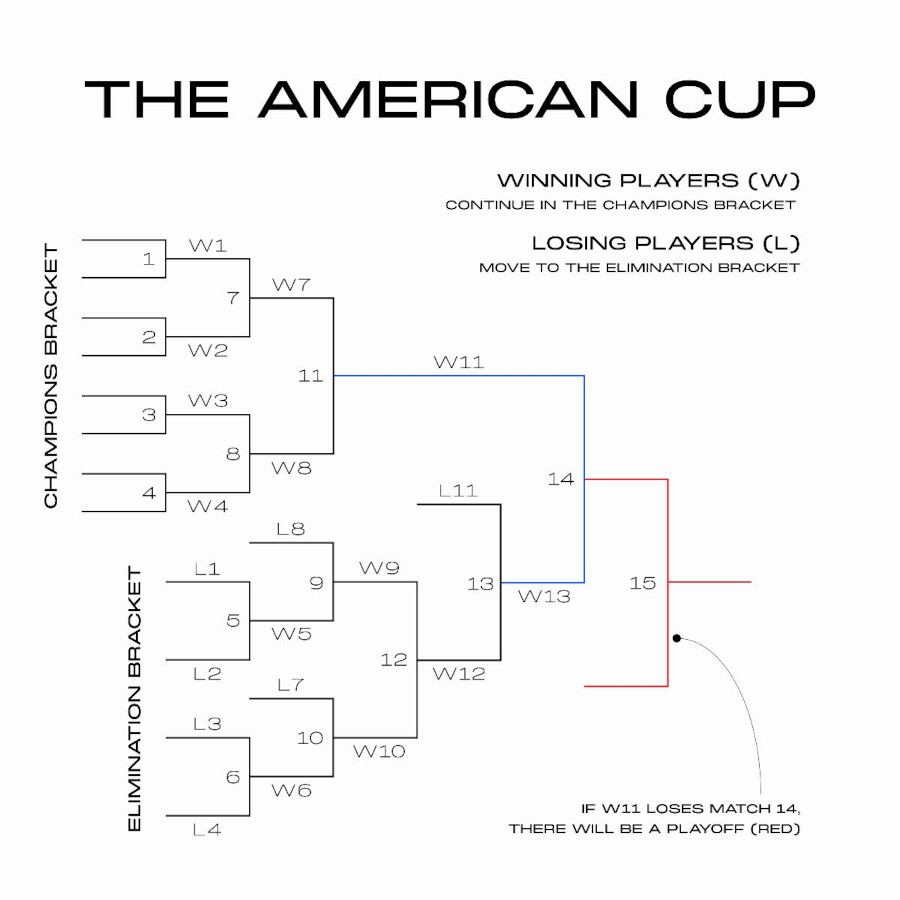 American Chess Cup 2022