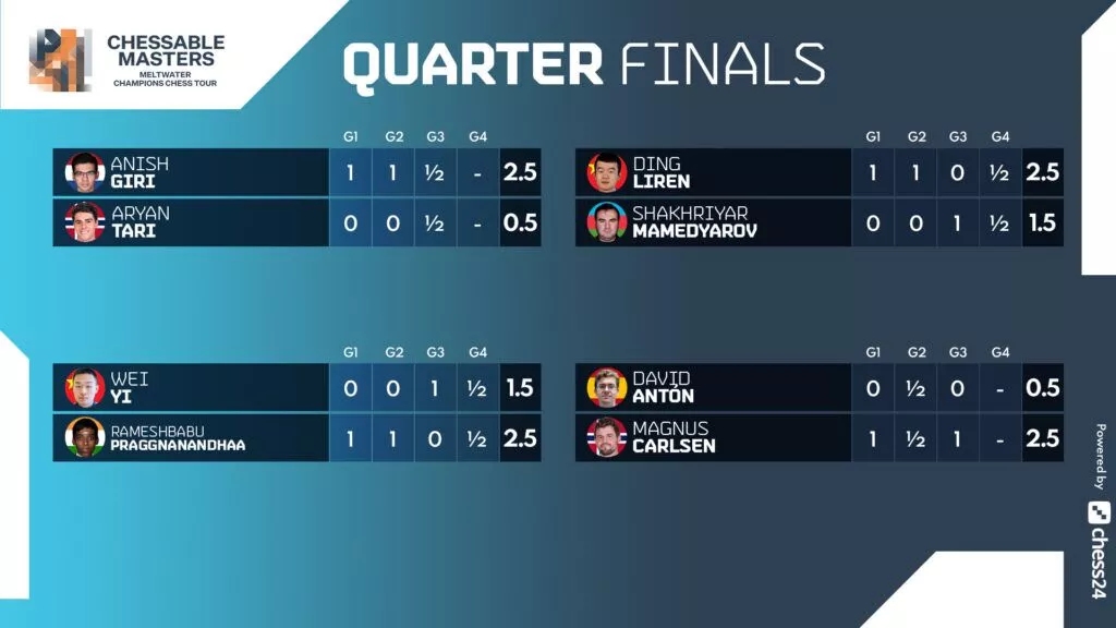 Chessable Masters, Day 1, Quarterfinals Results : r/chess