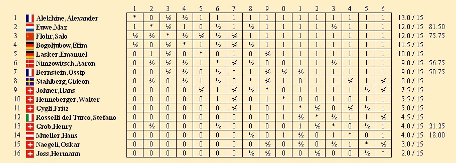 Zurich Chess Tournament 1934