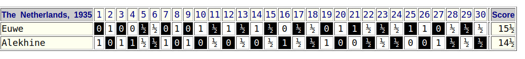 World Chess Championship 1935