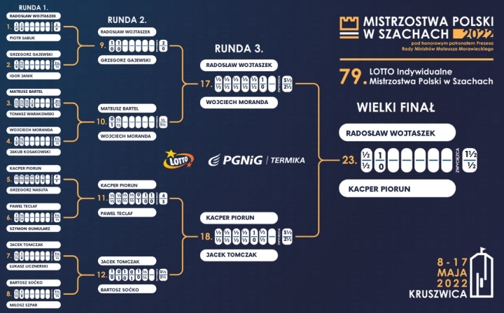 Polish Chess Championships 2022 kicked off in Kruszwica – Chessdom