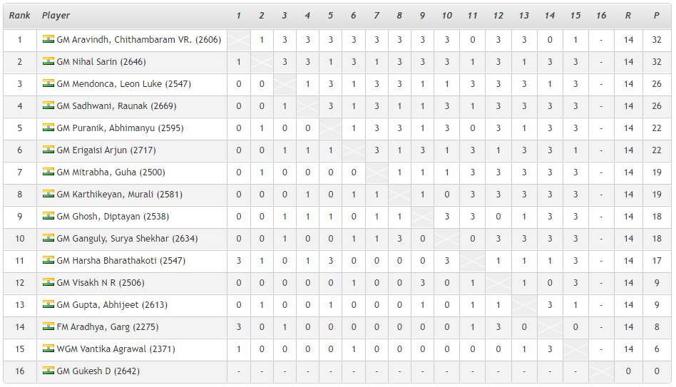 MPL Indian Chess Tour 2022