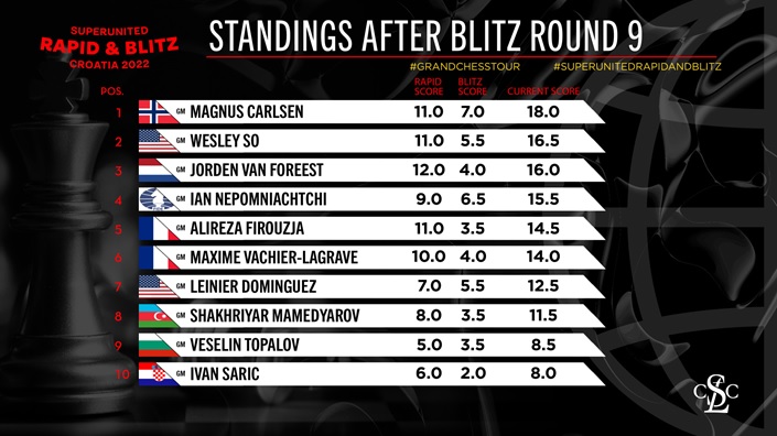 Carlsen didn't retire from chess, won the Super United Croatia 2022