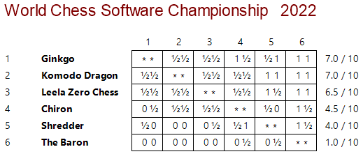 Stockfish Wins Computer Chess Championship Blitz 