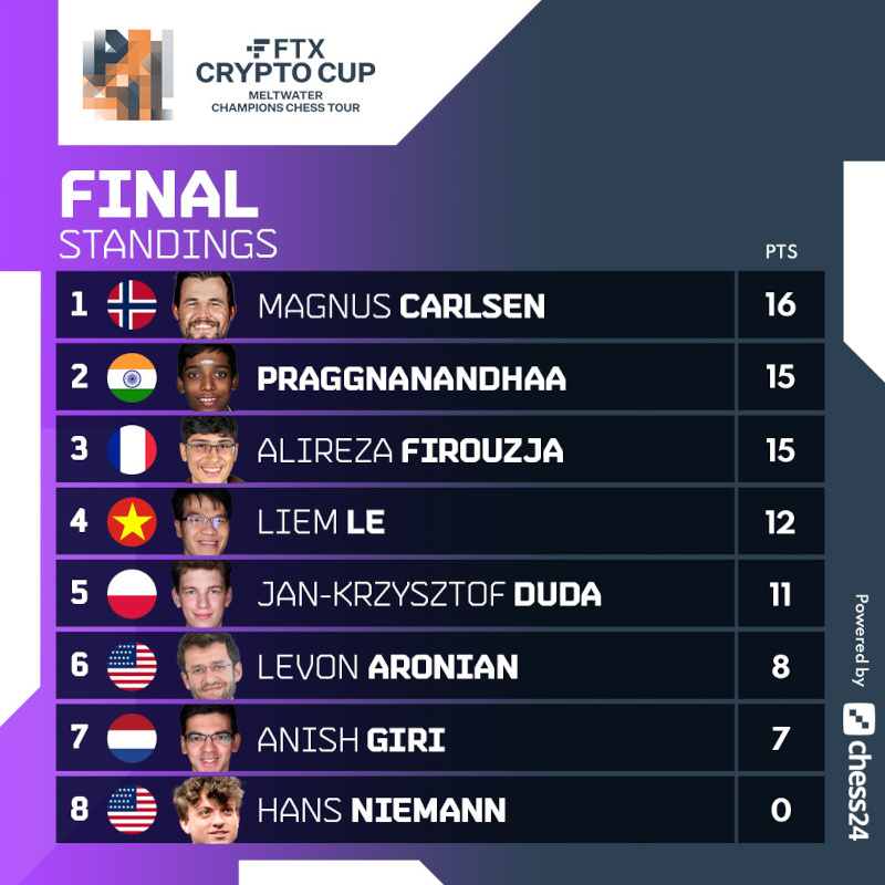 FTX Crypto Cup: Games and standings | ChessBase