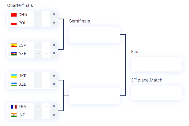 World Team Chess Championship 2022