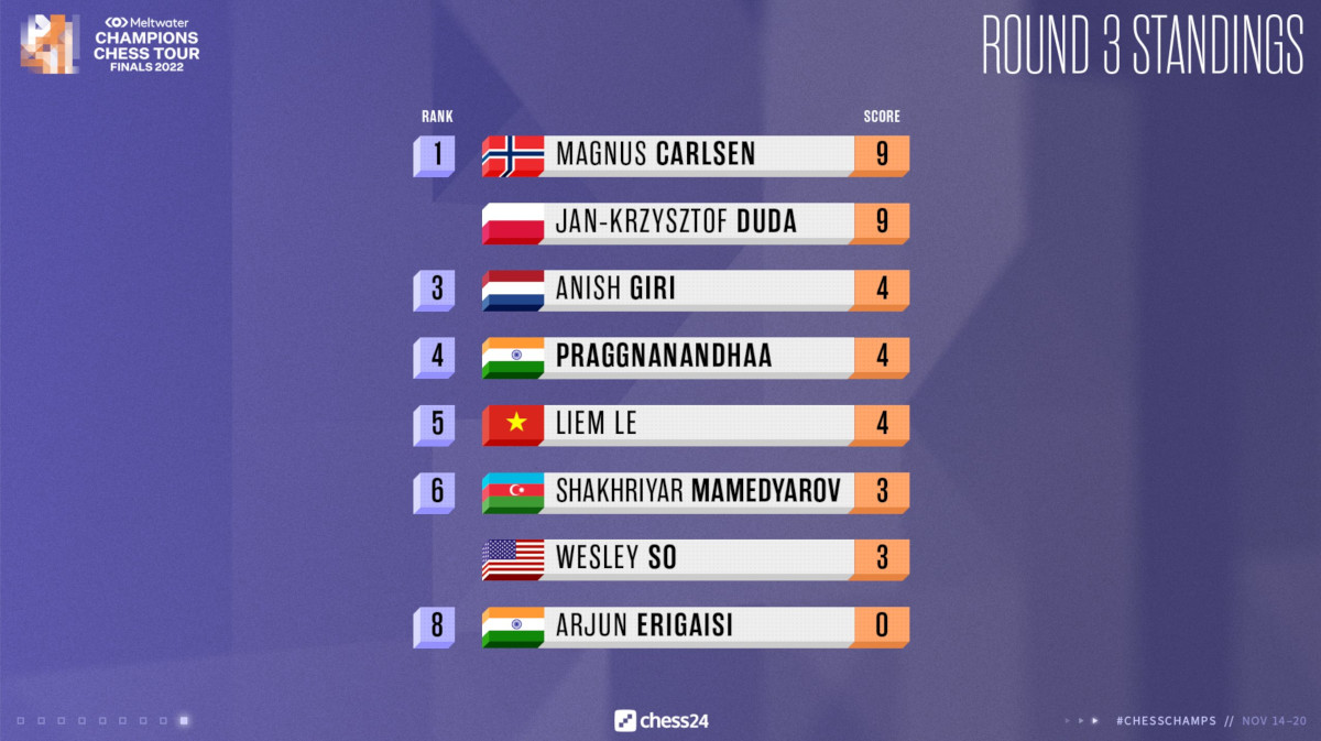 Meltwater Champions Chess Tour Finals 2022