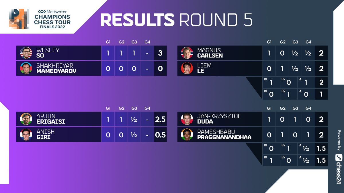 Meltwater Champions Tour Finals: R Praggnanandhaa, Arjun Erigaisi