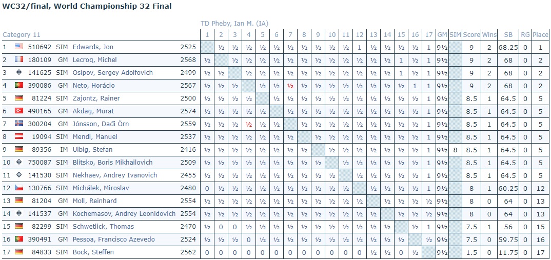 Results are in… Shout out to Jon Edwards for winning the World  Correspondence Chess Championship! : r/chess