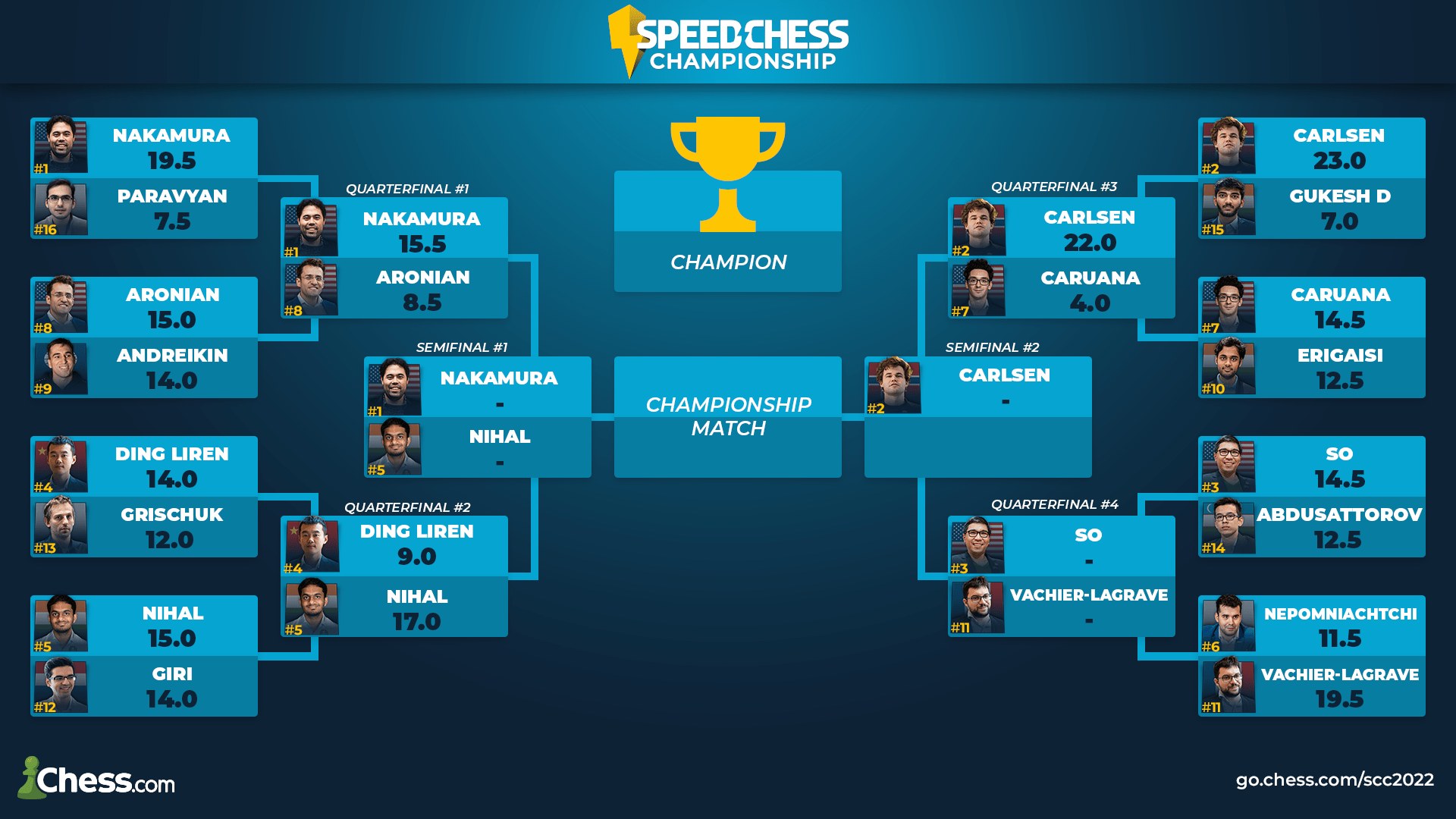Speedchess Championship Carlsen vs Caruana 224 ChessBase