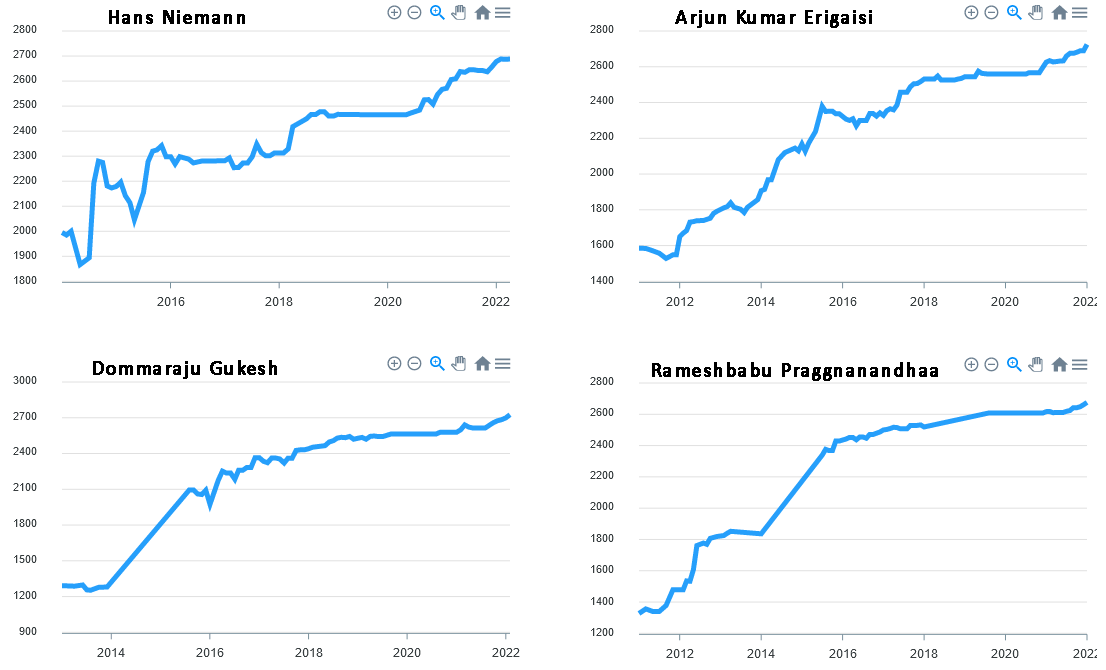 Tracking a player's progress