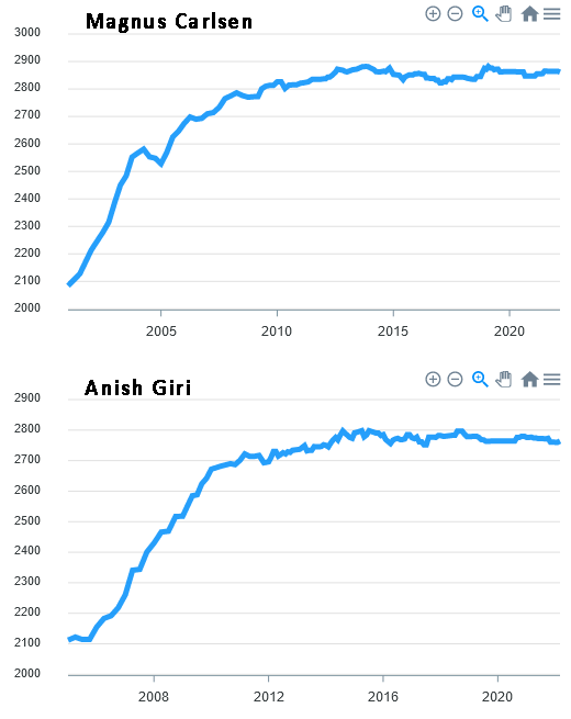 Chess Super GMs arranged by their longevity. (Elo rating of 2750 and above  taken as the cut off) : r/chess