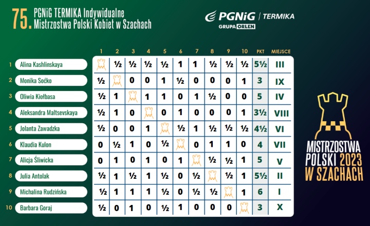 Polish Chess Championship 2023