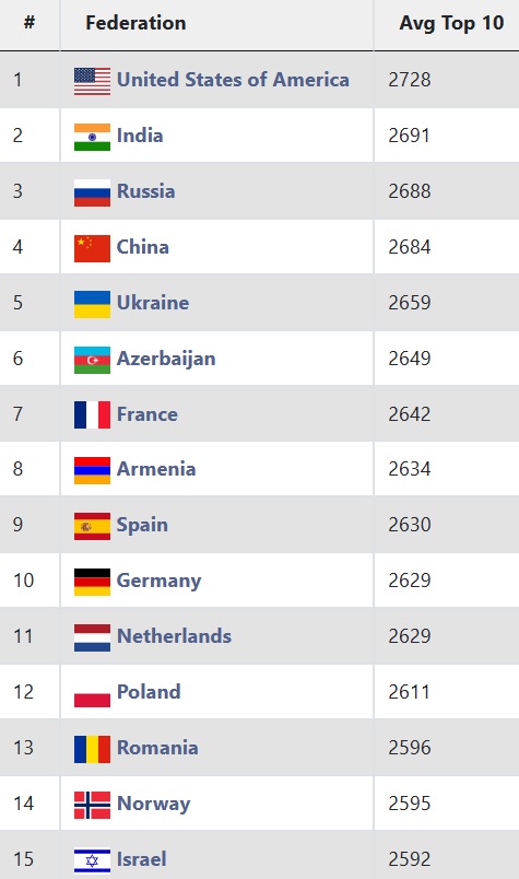 FIDE Online. FIDE Top players - Standard Top 100 Juniors December 2023