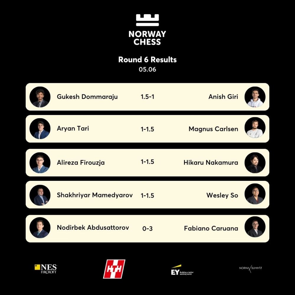 Norway Chess, Round 6 One win, four Armageddon games ChessBase