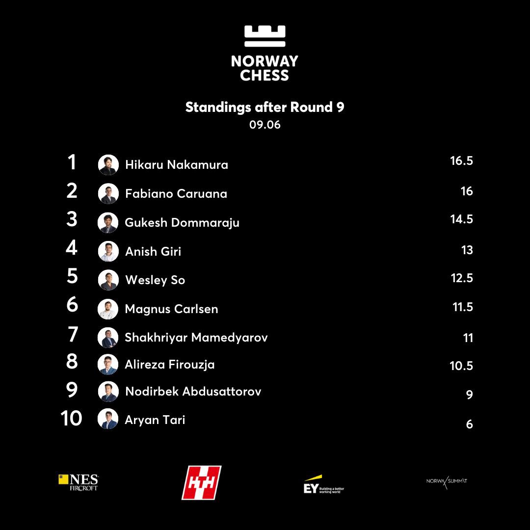 Norway Chess Games and results ChessBase