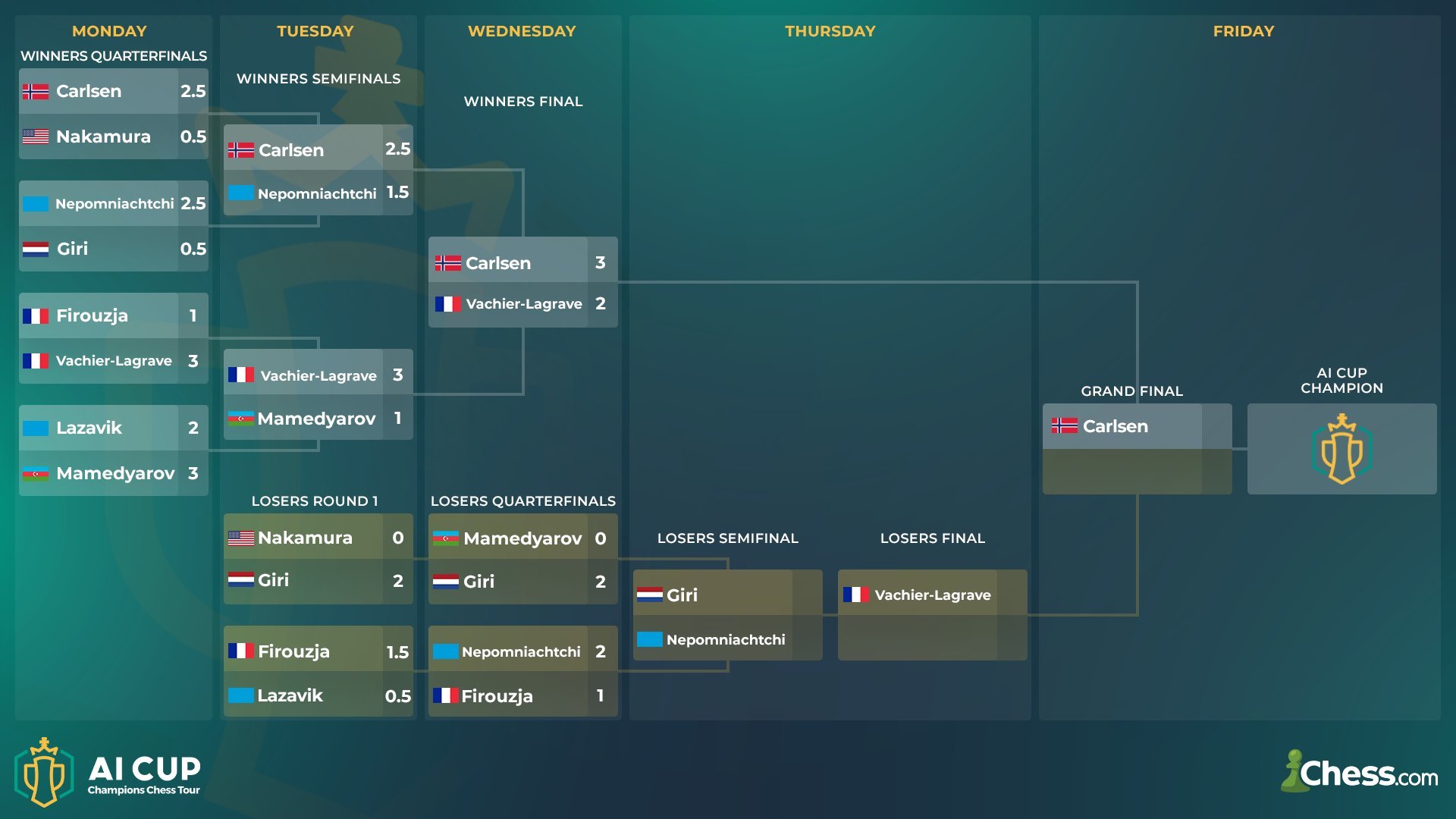 AI Cup: Carlsen beats MVL, reaches Grand Final