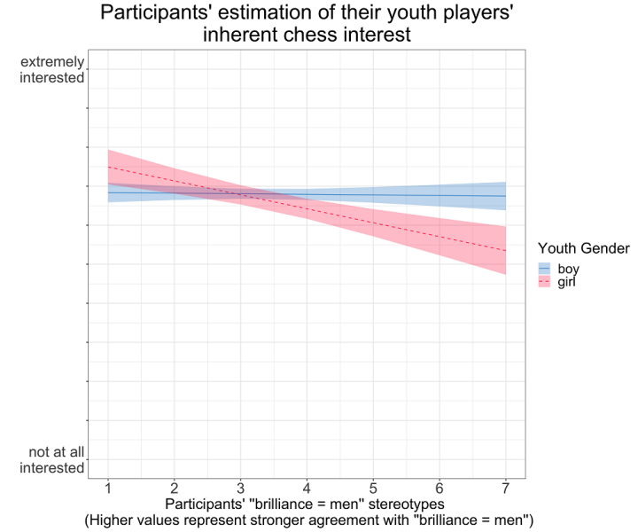 The gender gap in chess and population sizes hoax