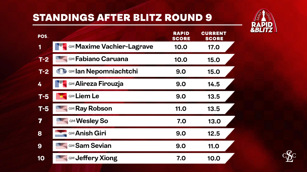 Alireza Firouzja again in the sole lead; Saint Louis Rapid & Blitz 2022 –  Day 4 recap – Chessdom