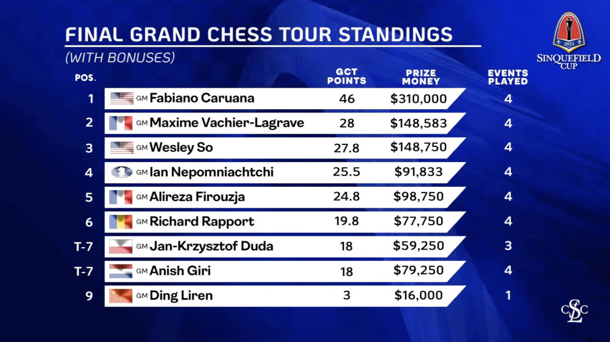 Grand Chess Tour 2023