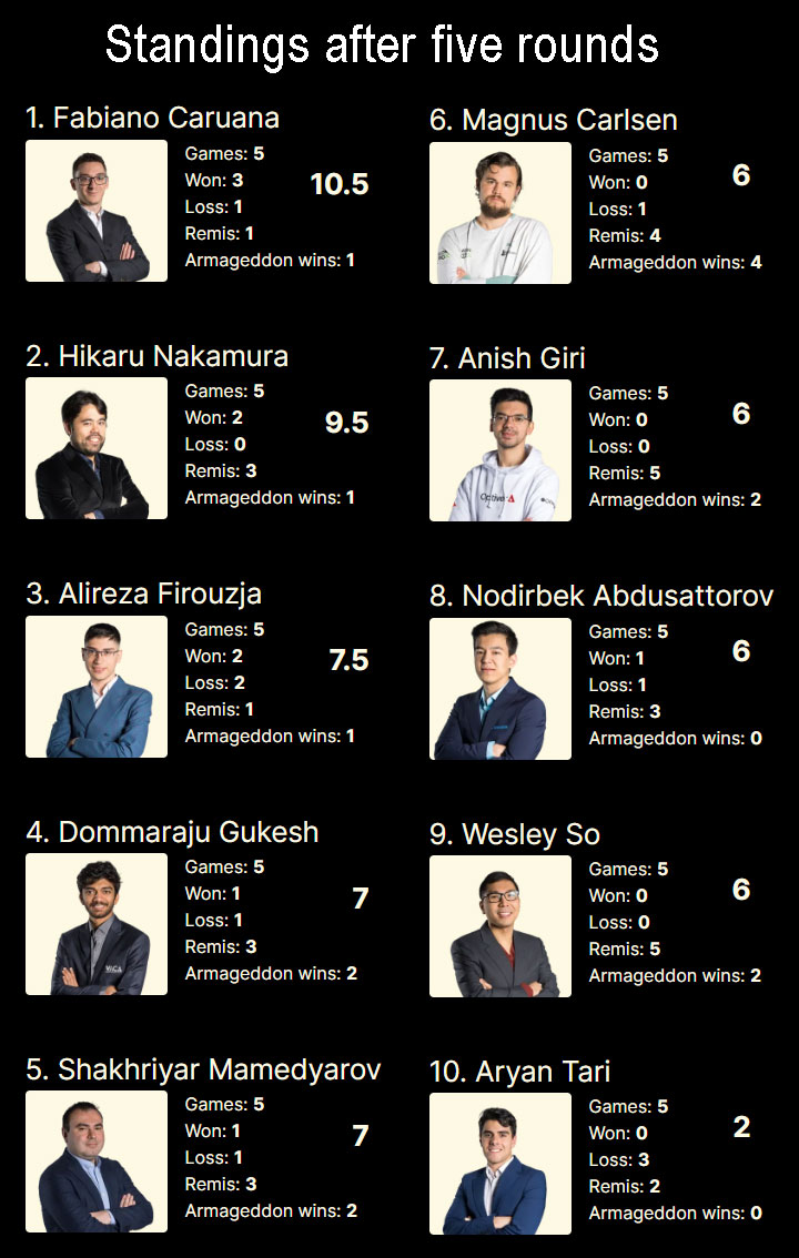 11th Norway Chess 2023 R5 Nakamura now world no. 2 Esports News