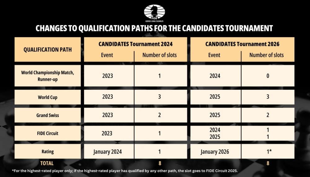FIDE Candidates Chess Tournament