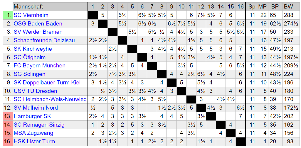 Chess Bundesliga 2023/24