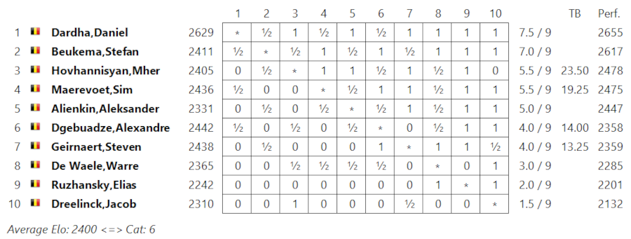 Belgian Chess Championship 2024