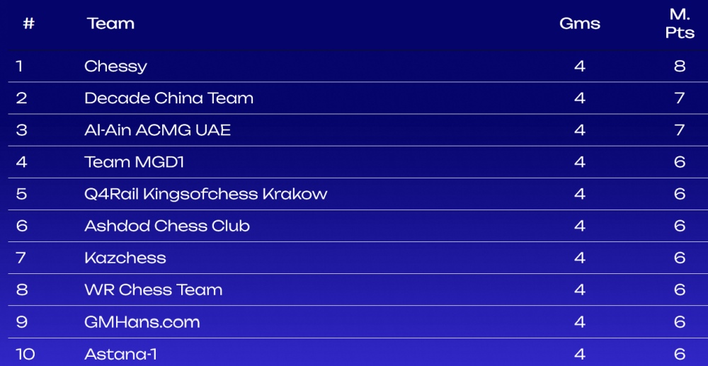 World Rapid and Blitz Team Championship 2024