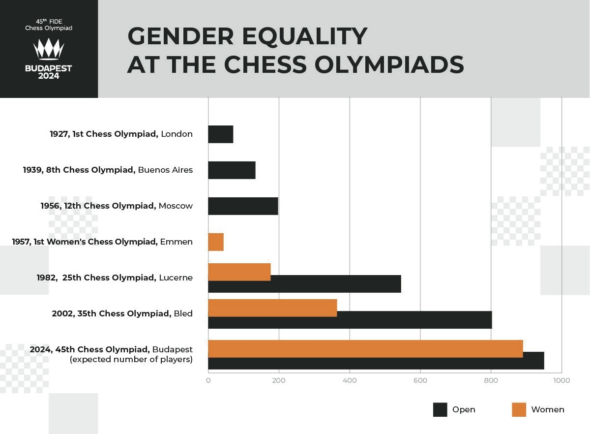 Women and records in the spotlight at 45th Chess Olympiad ChessBase