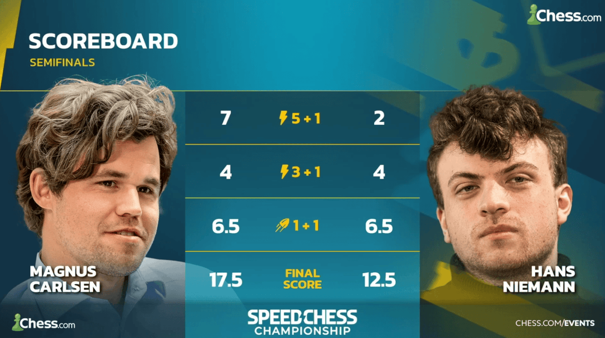 Speed Chess Championship Carlsen and Firouzja advance to the final