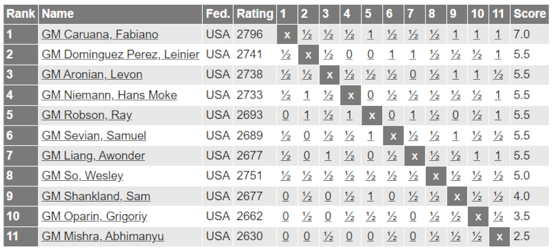 US Chess Championship 2024