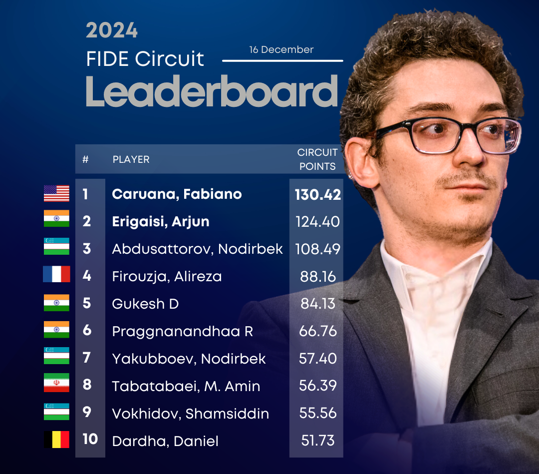 FIDE Circuit 2024