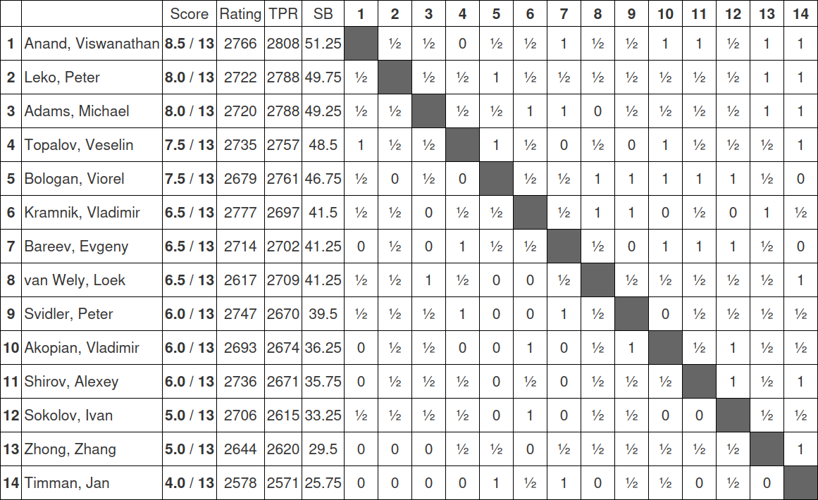 Wijk Aan Zee Chess Tournament