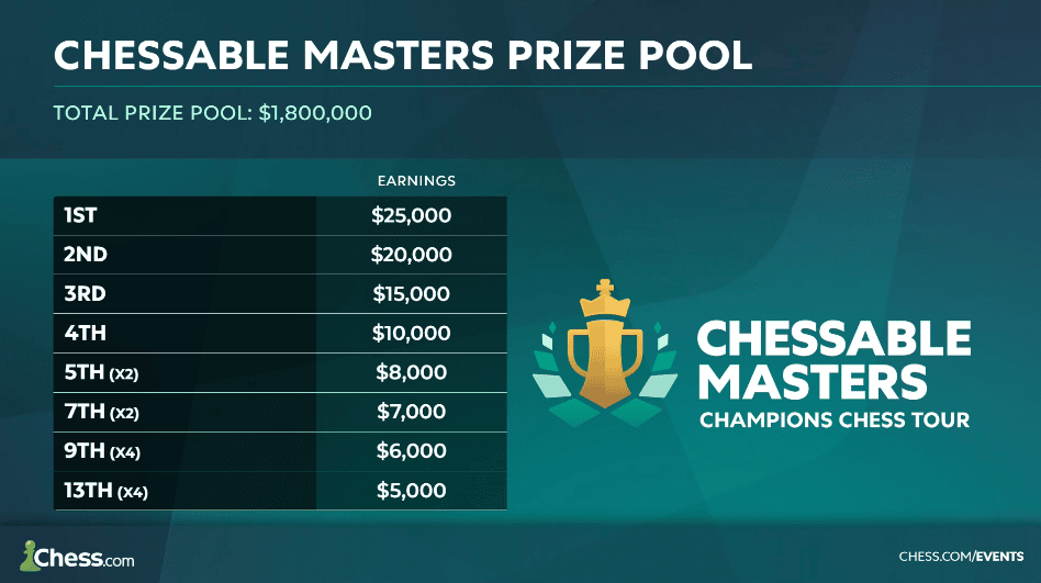 Chessable Masters 2025