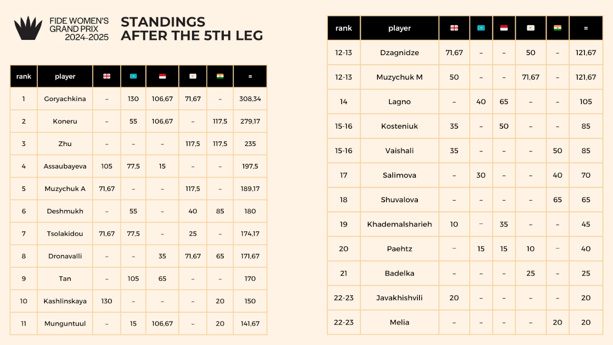 FIDE Women's Grand Prix 2025