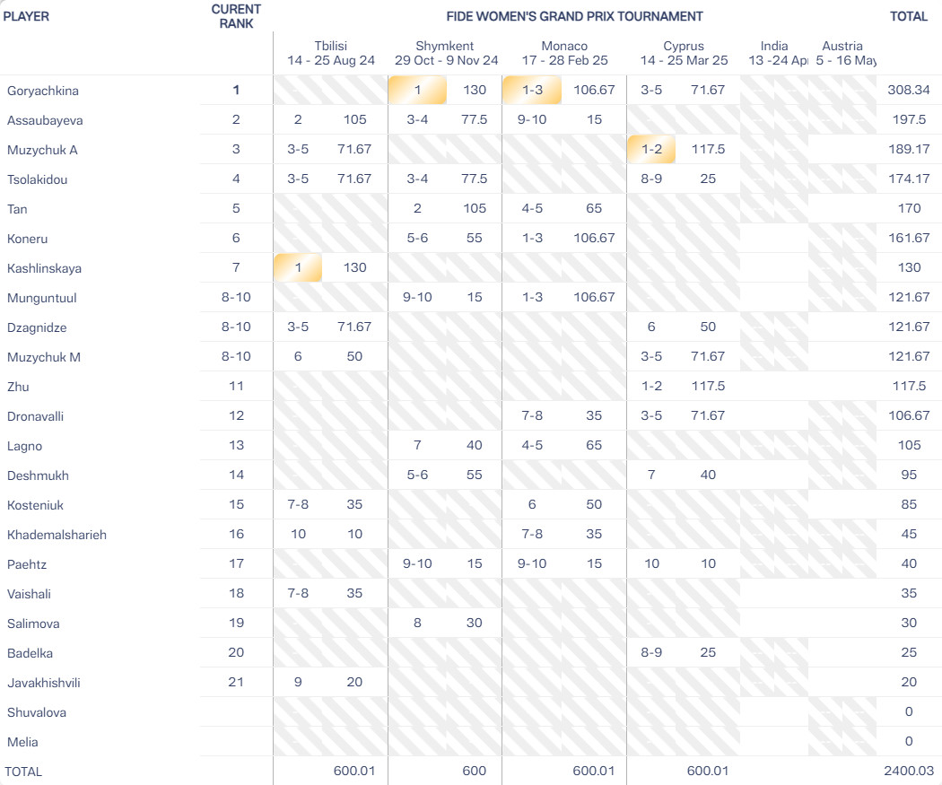 Women's Grand Prix 2024/25