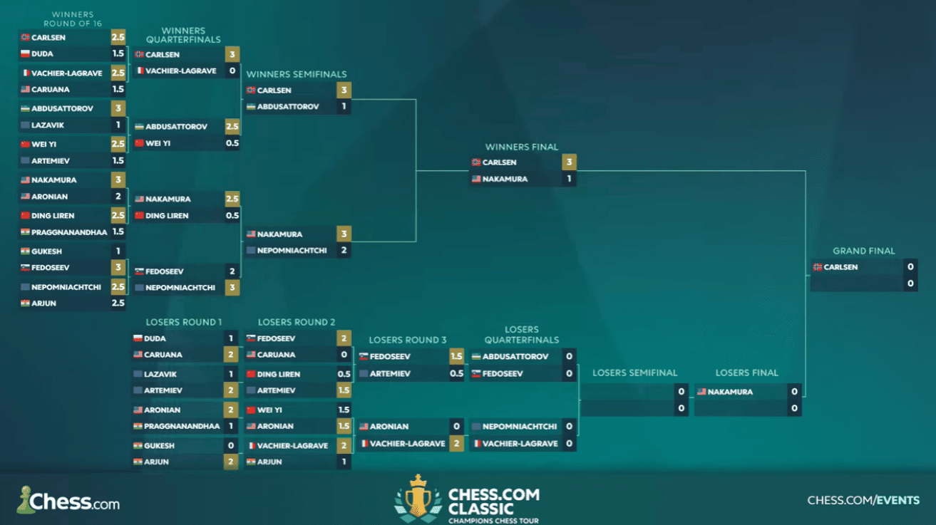 Chess.com Classic 2025