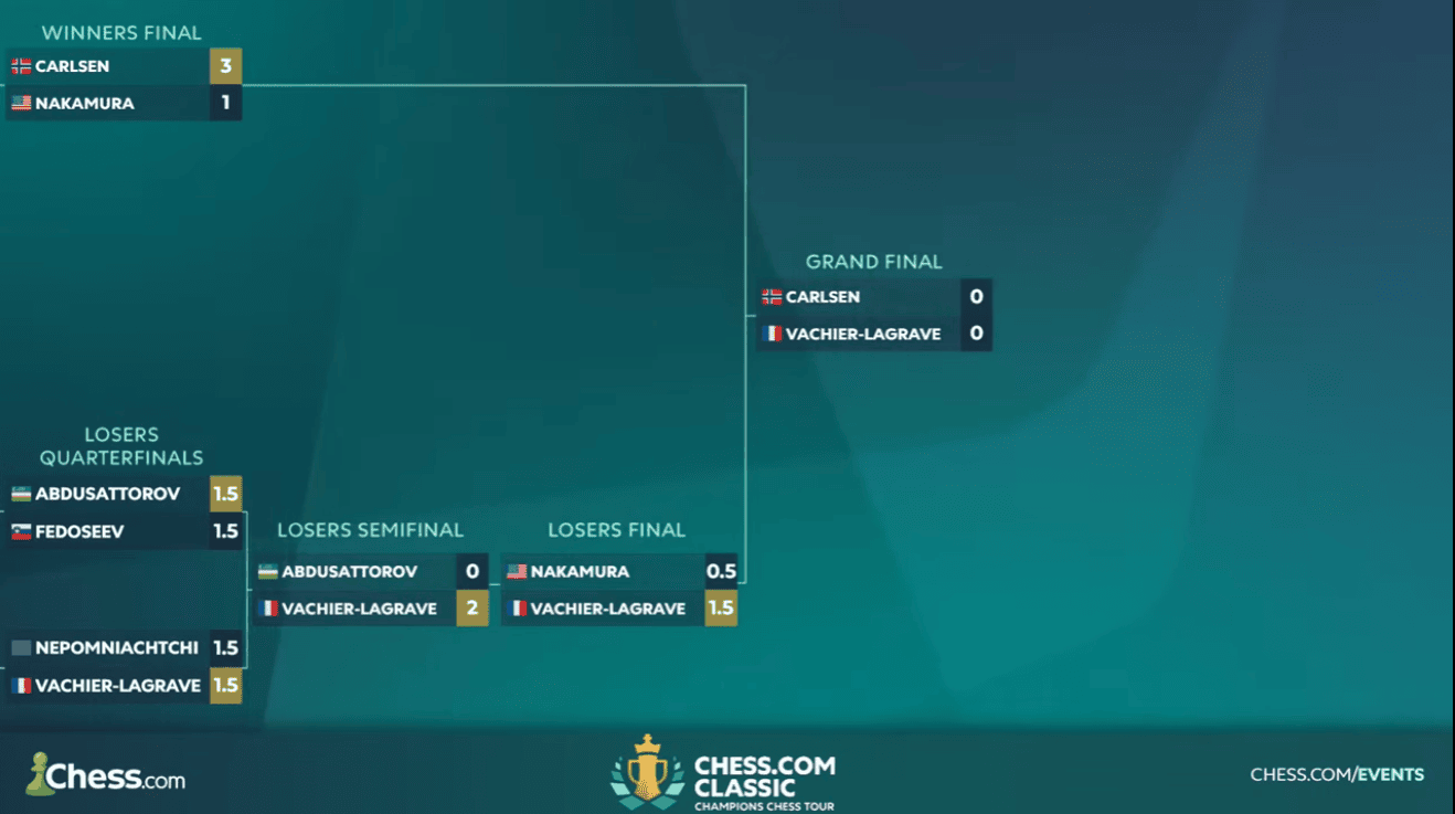 Chess.com Classic 2025