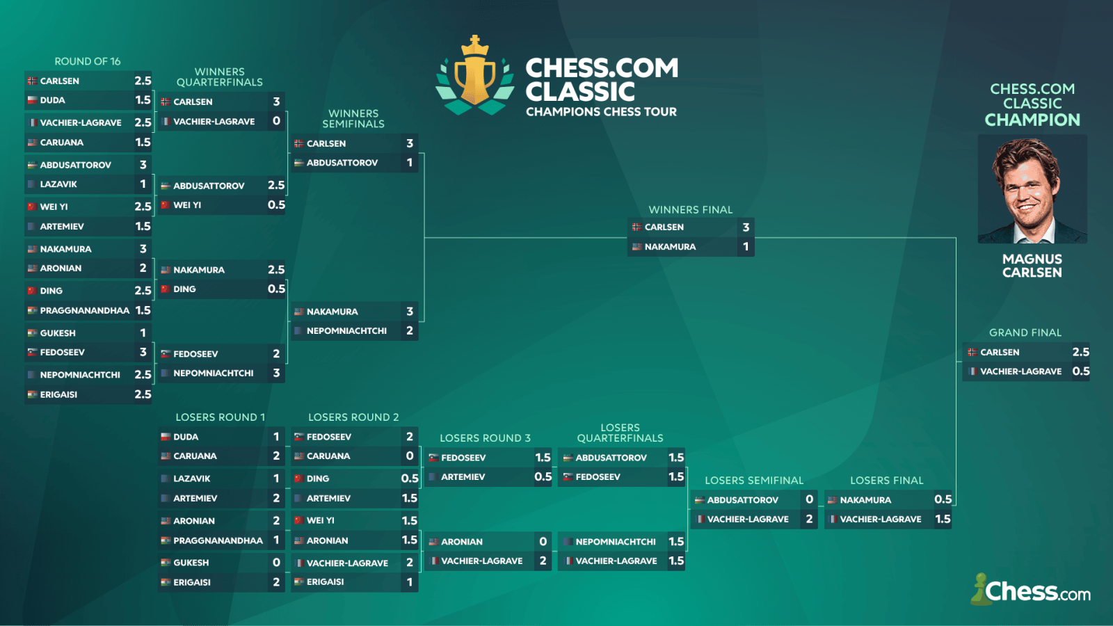 Chess.com Classic 2025
