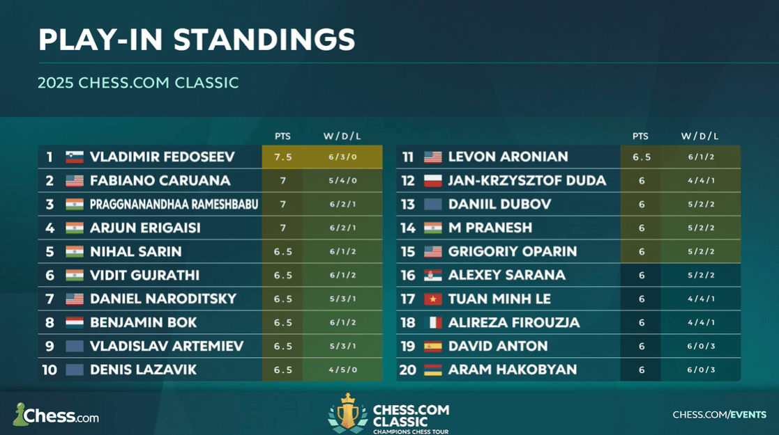 Chess.com Classic 2025